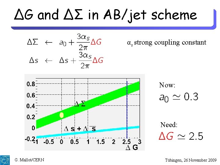 ∆G and ∆Σ in AB/jet scheme αs strong coupling constant Now: Need: G. Mallot/CERN