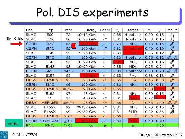 Pol. DIS experiments Spin Crisis /D running G. Mallot/CERN Tübingen, 26 November 2009 