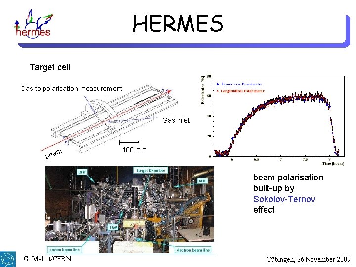 HERMES Target cell Gas to polarisation measurement Gas inlet m bea 100 mm beam