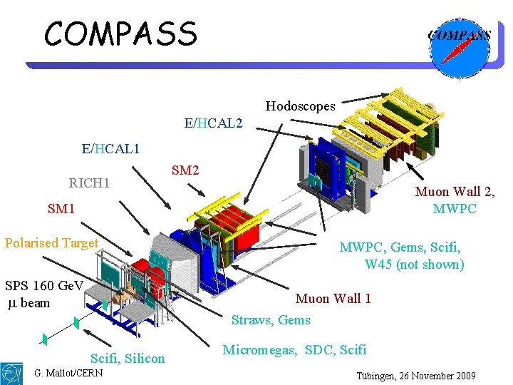 COMPASS Hodoscopes E/HCAL 2 E/HCAL 1 RICH 1 SM 2 Muon Wall 2, MWPC