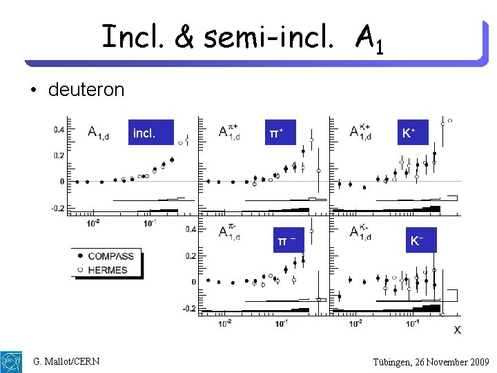 Incl. & semi-incl. A 1 • deuteron incl. π+ π– G. Mallot/CERN K+ K−