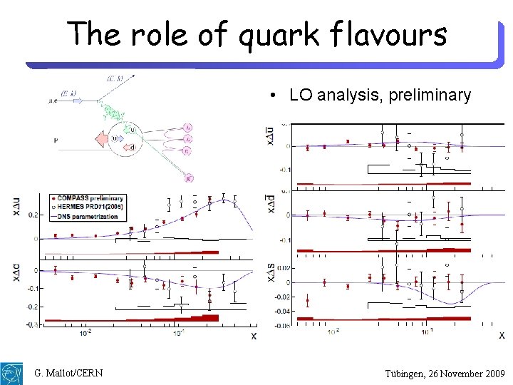 The role of quark flavours • LO analysis, preliminary G. Mallot/CERN Tübingen, 26 November