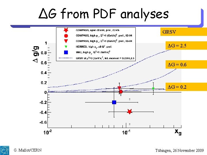 ΔG from PDF analyses GRSV ΔG = 2. 5 ΔG = 0. 6 ΔG