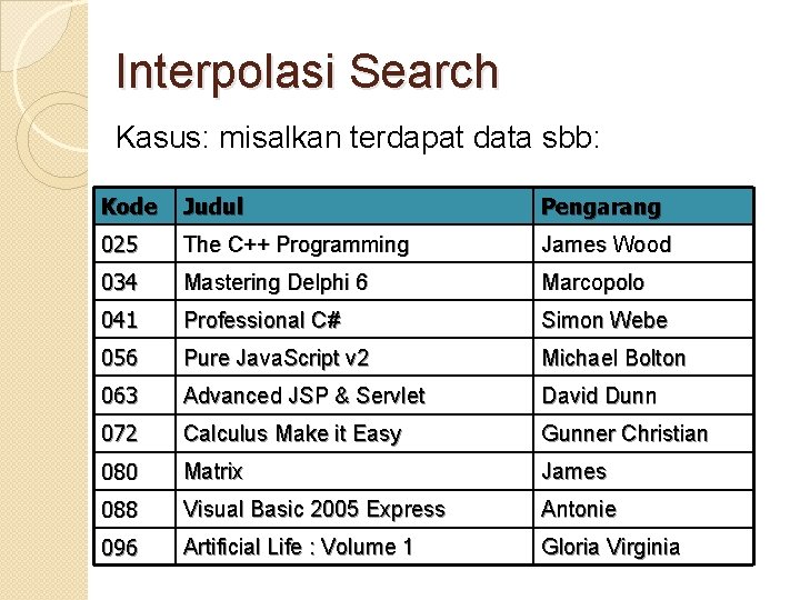 Interpolasi Search Kasus: misalkan terdapat data sbb: Kode Judul Pengarang 025 The C++ Programming