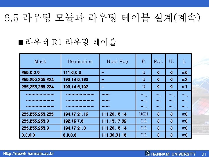 6. 5 라우팅 모듈과 라우팅 테이블 설계(계속) <라우터 R 1 라우팅 테이블 Mask Destination