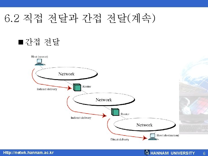 6. 2 직접 전달과 간접 전달(계속) <간접 전달 Http: //netwk. hannam. ac. kr HANNAM