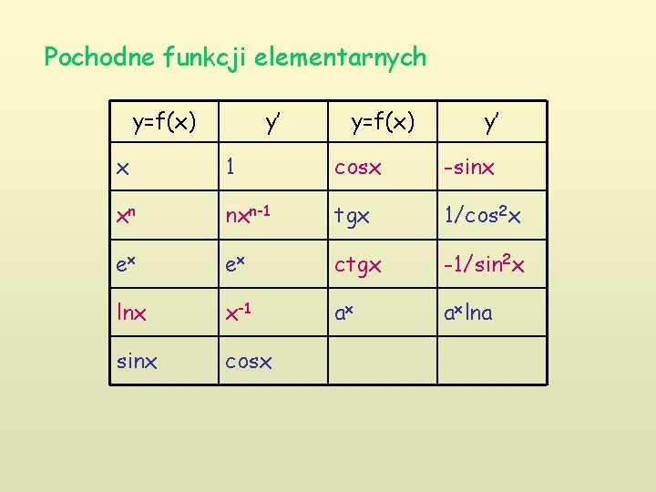 Pochodne funkcji elementarnych y=f(x) y’ x 1 cosx -sinx xn nxn-1 tgx 1/cos 2