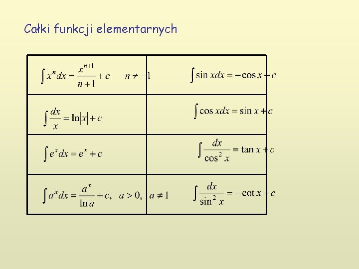 Całki funkcji elementarnych 