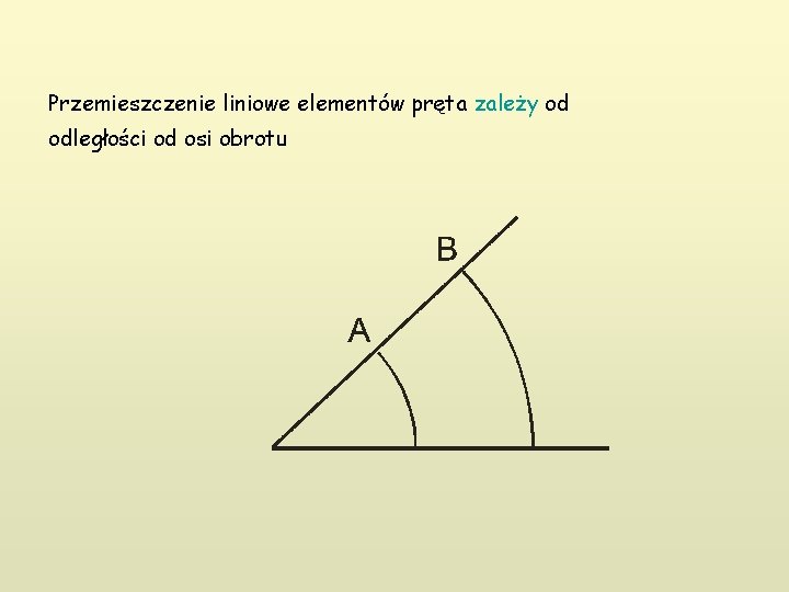 Przemieszczenie liniowe elementów pręta zależy od odległości od osi obrotu 