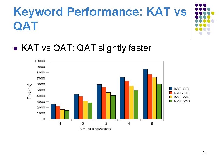 Keyword Performance: KAT vs QAT l KAT vs QAT: QAT slightly faster 21 