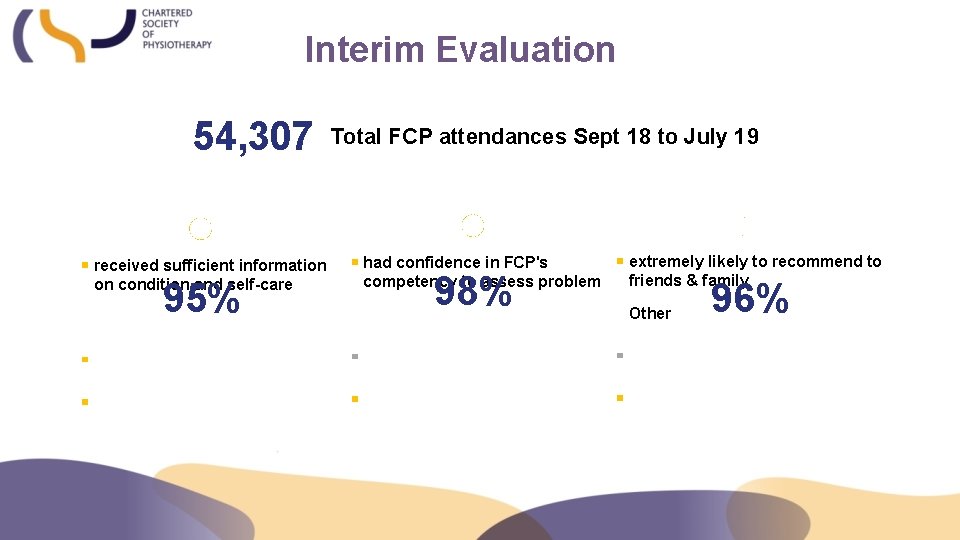 Interim Evaluation 54, 307 received sufficient information on condition and self-care 95% Total FCP