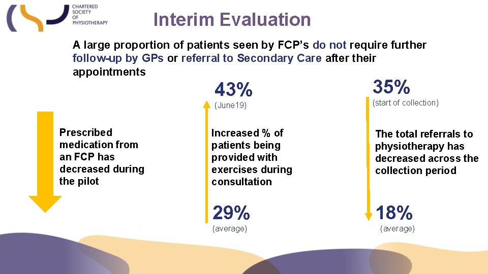 Interim Evaluation A large proportion of patients seen by FCP’s do not require further