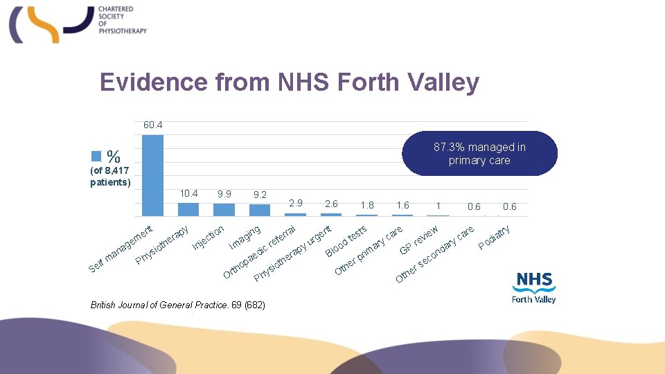 Evidence from NHS Forth Valley 60. 4 87. 3% managed in primary care %