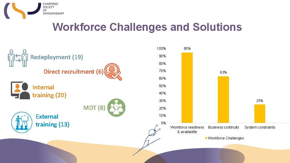 Workforce Challenges and Solutions 100% Redeployment (19) 95% 90% 80% Direct recruitment (6) 70%