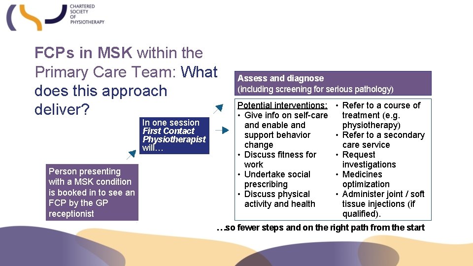 FCPs in MSK within the Primary Care Team: What does this approach deliver? In