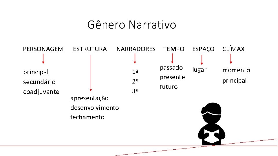 Gênero Narrativo PERSONAGEM ESTRUTURA NARRADORES TEMPO ESPAÇO CLÍMAX principal secundário coadjuvante apresentação desenvolvimento fechamento