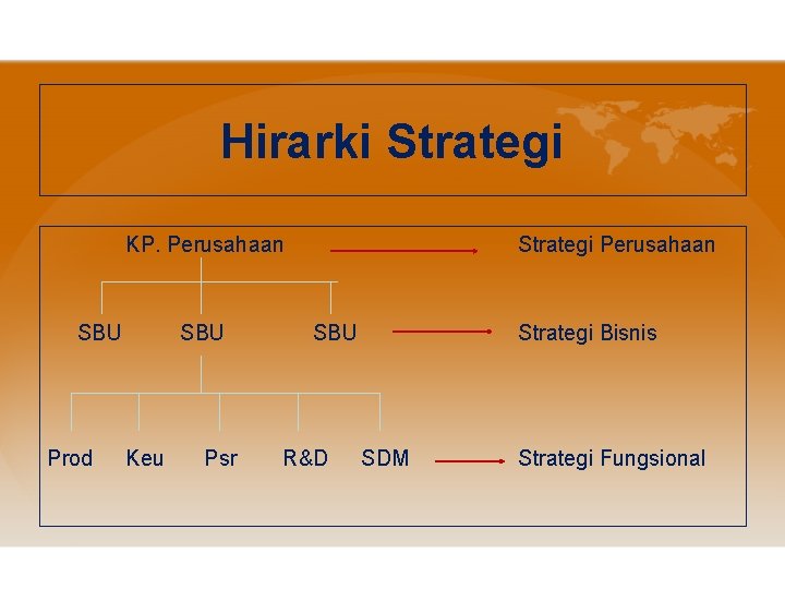Hirarki Strategi KP. Perusahaan SBU Prod SBU Keu Psr Strategi Perusahaan SBU R&D Strategi