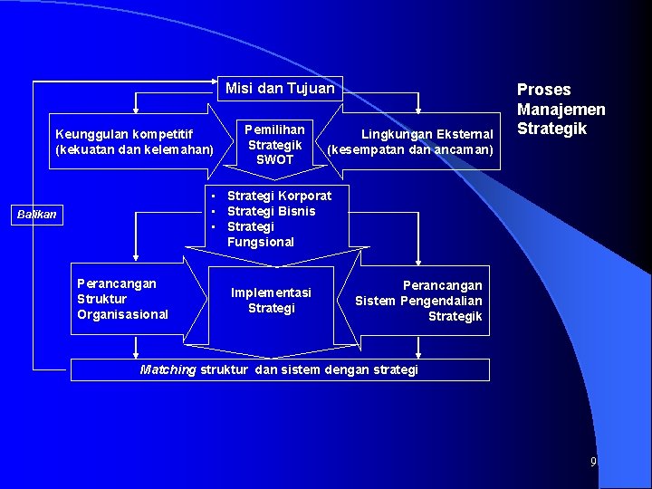 Misi dan Tujuan Keunggulan kompetitif (kekuatan dan kelemahan) Pemilihan Strategik SWOT Lingkungan Eksternal (kesempatan