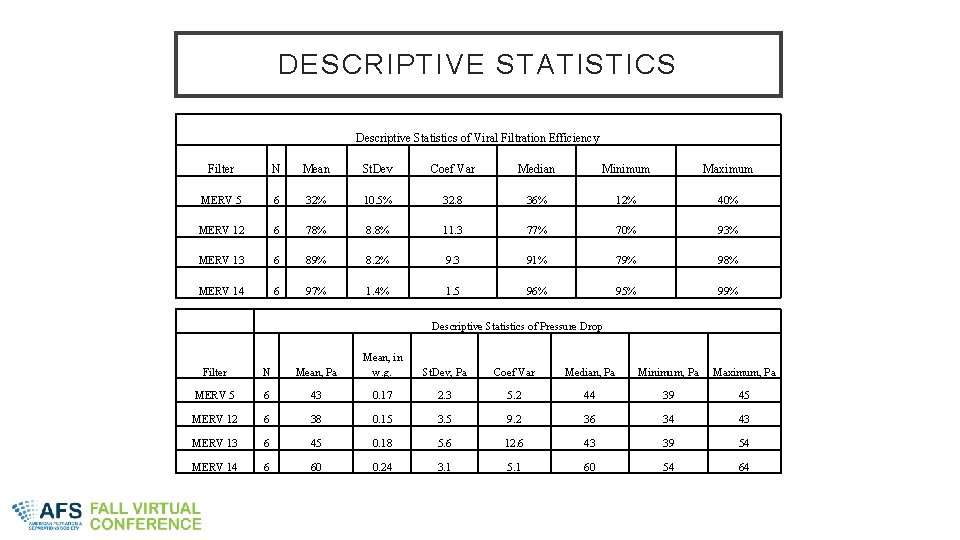 DESCRIPTIVE STATISTICS Descriptive Statistics of Viral Filtration Efficiency Filter N Mean St. Dev Coef
