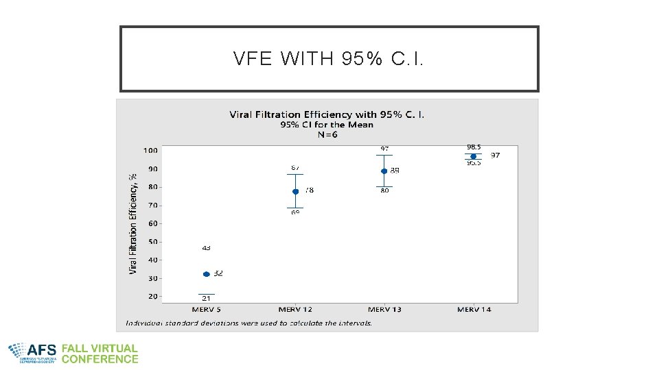 VFE WITH 95% C. I. 