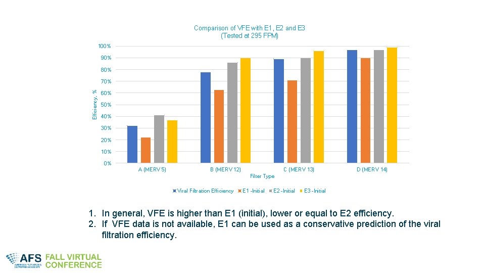 Comparison of VFE with E 1, E 2 and E 3 (Tested at 295