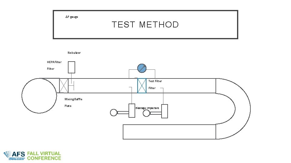 DP gauge TEST METHOD Nebulizer HEPAFilter Test Filter Mixing Baffle Plate Biostage Impactors 
