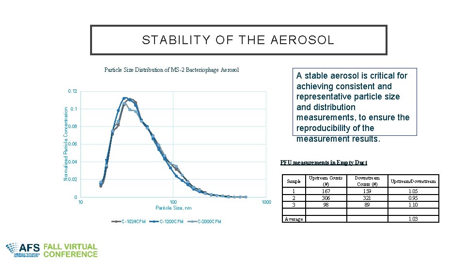 STABILITY OF THE AEROSOL Particle Size Distribution of MS-2 Bacteriophage Aerosol A stable aerosol