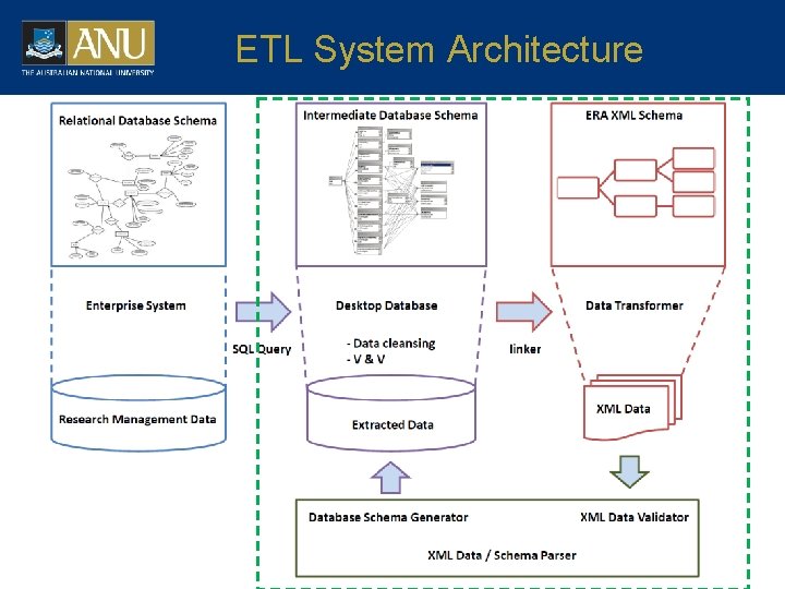 ETL System Architecture 