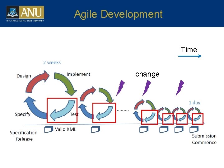 Agile Development Time change 