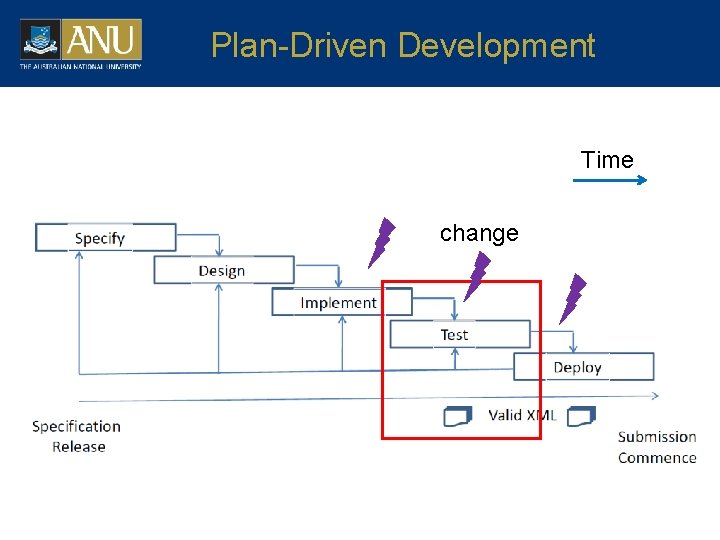 Plan-Driven Development Time change 