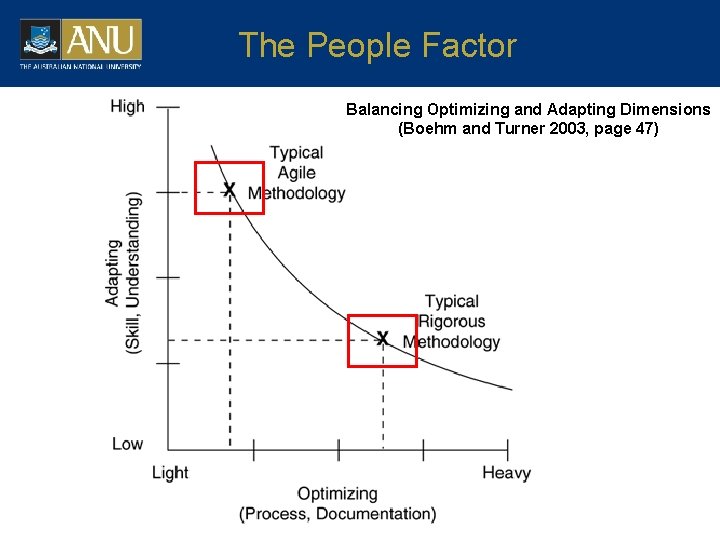 The People Factor Balancing Optimizing and Adapting Dimensions (Boehm and Turner 2003, page 47)