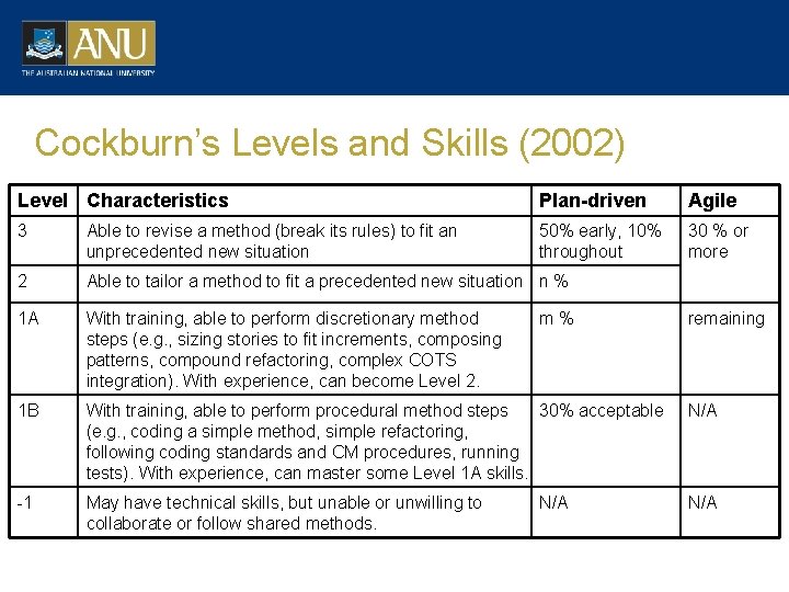 Cockburn’s Levels and Skills (2002) Level Characteristics Plan-driven Agile 3 Able to revise a