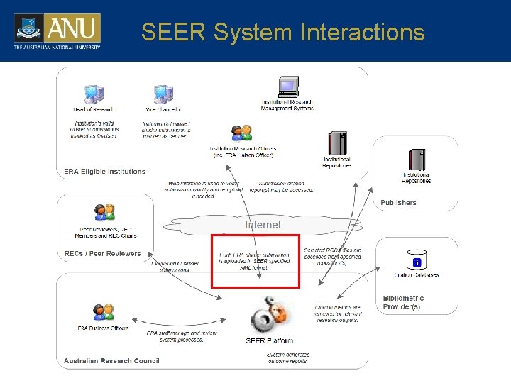 SEER System Interactions 