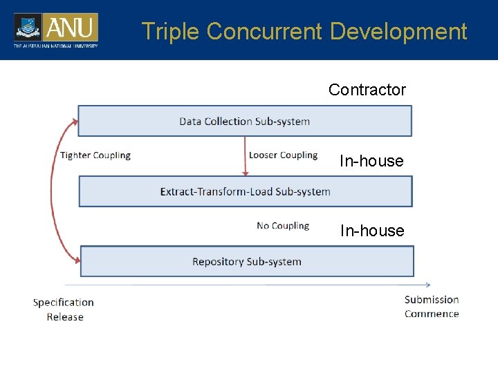 Triple Concurrent Development Contractor In-house 