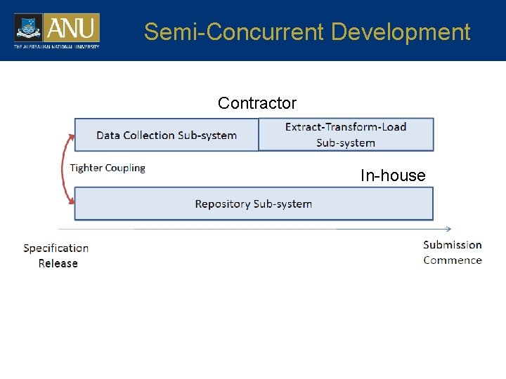Semi-Concurrent Development Contractor In-house 