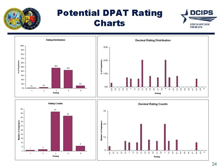 Potential DPAT Rating Charts 24 