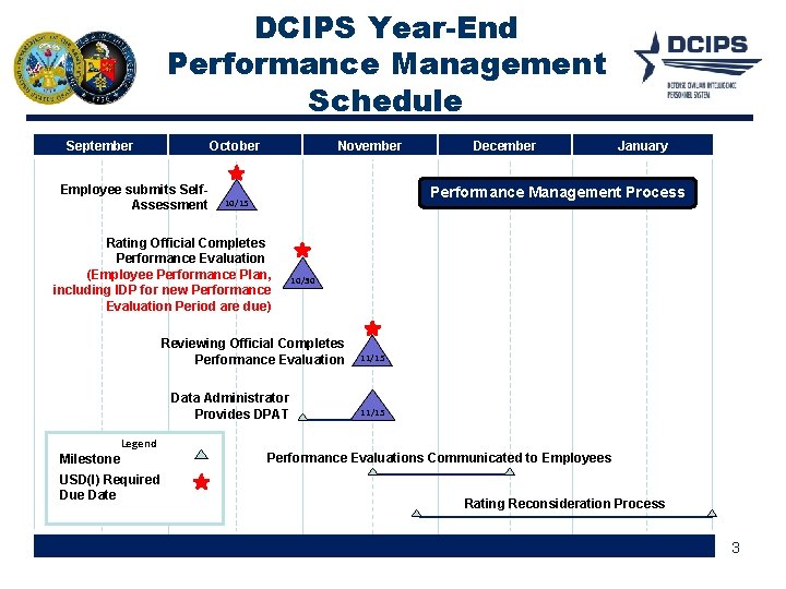 DCIPS Year-End Performance Management Schedule September October Employee submits Self. Assessment November December January