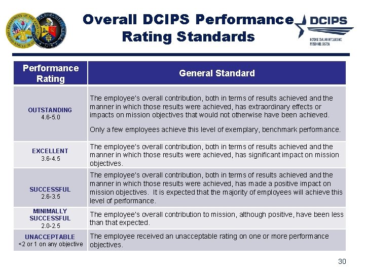Overall DCIPS Performance Rating Standards Performance Rating OUTSTANDING 4. 6 -5. 0 General Standard