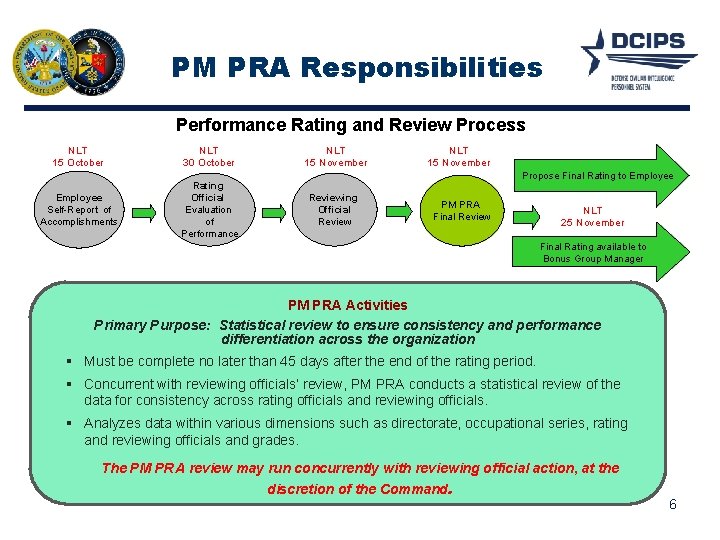 PM PRA Responsibilities Performance Rating and Review Process NLT 15 October NLT 30 October