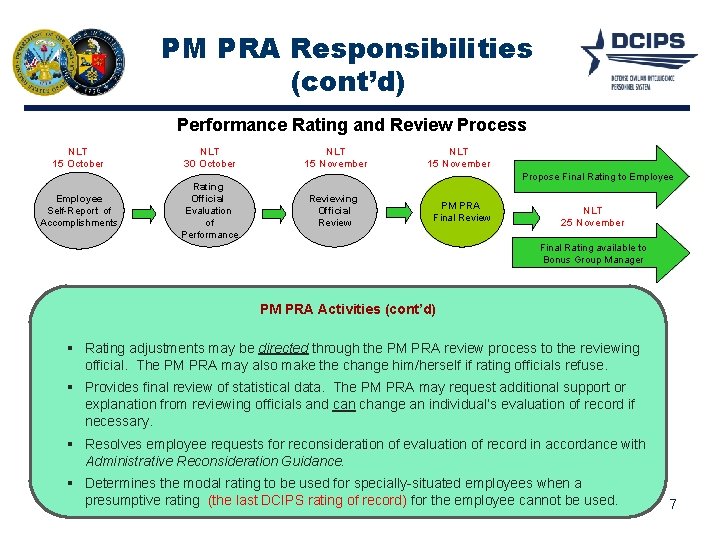 PM PRA Responsibilities (cont’d) Performance Rating and Review Process NLT 15 October NLT 30