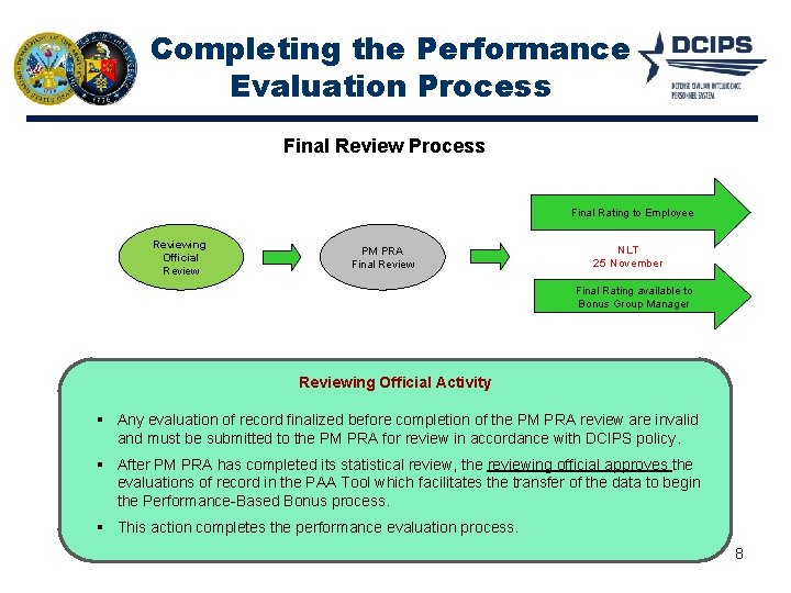 Completing the Performance Evaluation Process Final Review Process Final Rating to Employee Reviewing Official