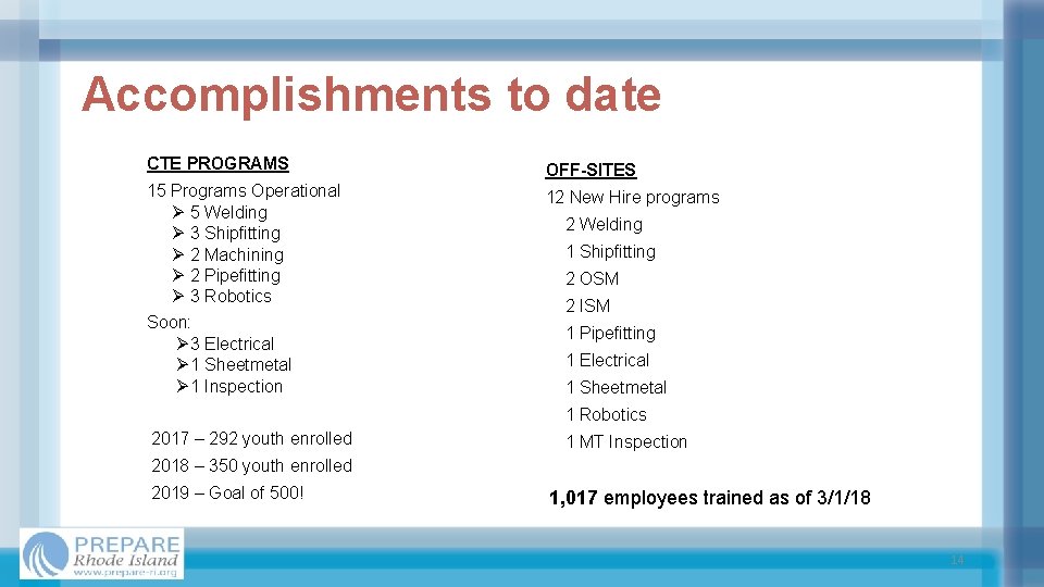 Accomplishments to date CTE PROGRAMS OFF-SITES 15 Programs Operational Ø 5 Welding Ø 3