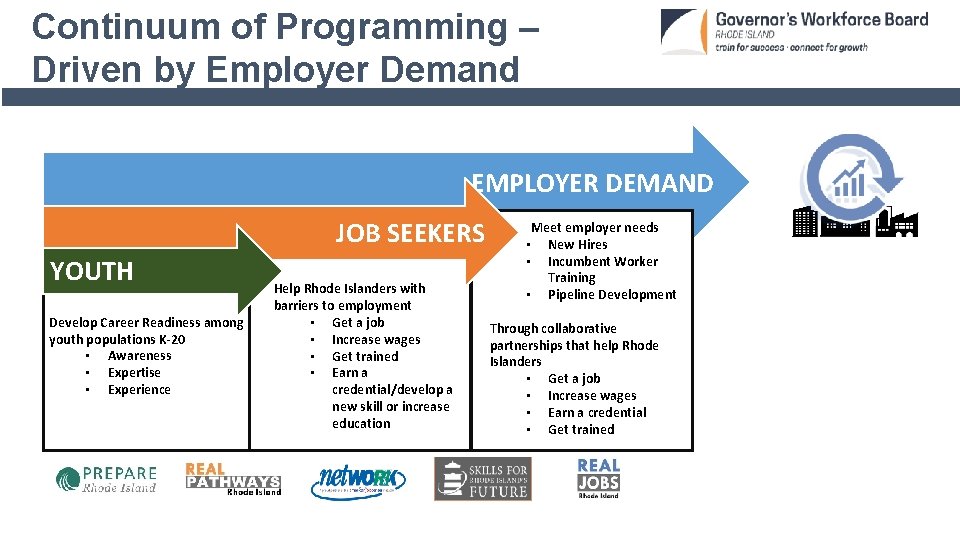 Continuum of Programming – Driven by Employer Demand EMPLOYER DEMAND JOB SEEKERS • YOUTH