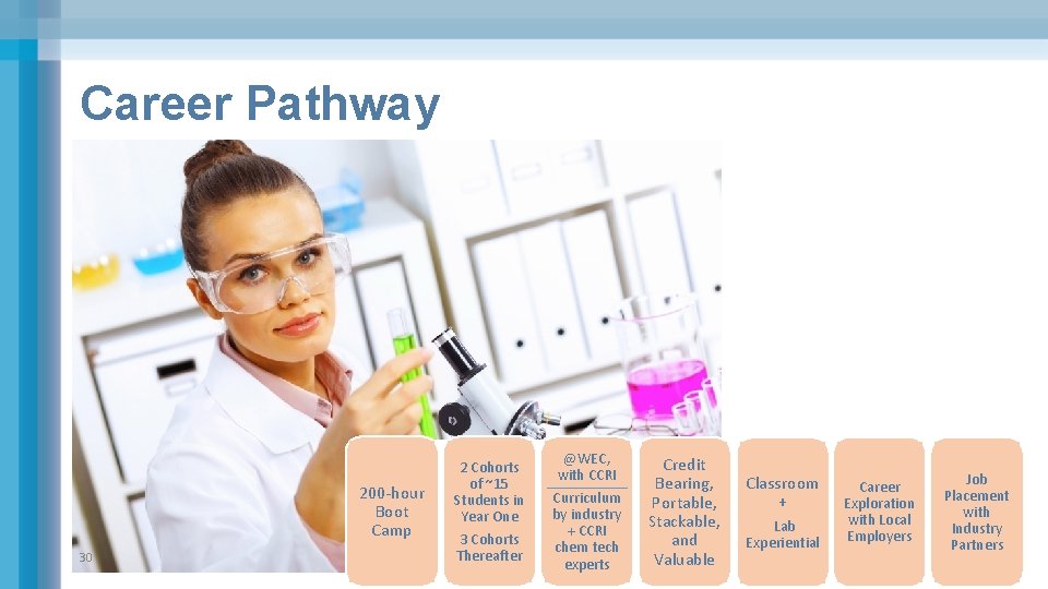 Career Pathway 200 -hour Boot Camp 30 2 Cohorts of ~15 Students in Year