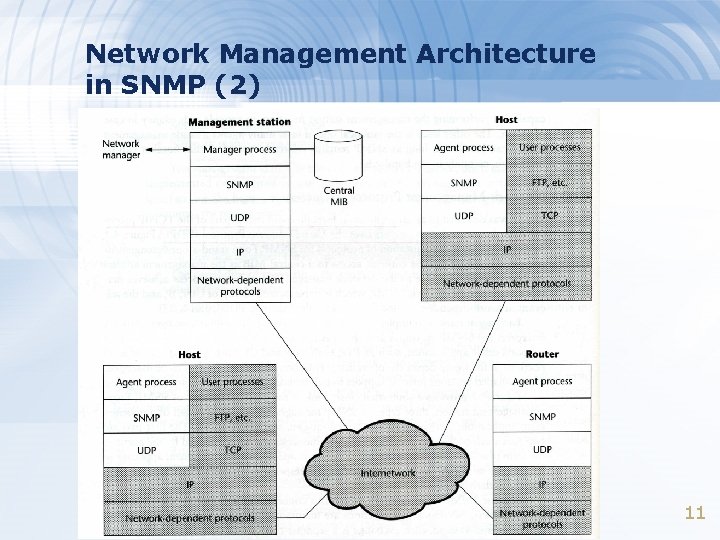 Network Management Architecture in SNMP (2) 11 