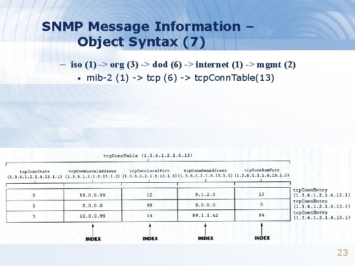 SNMP Message Information – Object Syntax (7) – iso (1) -> org (3) ->