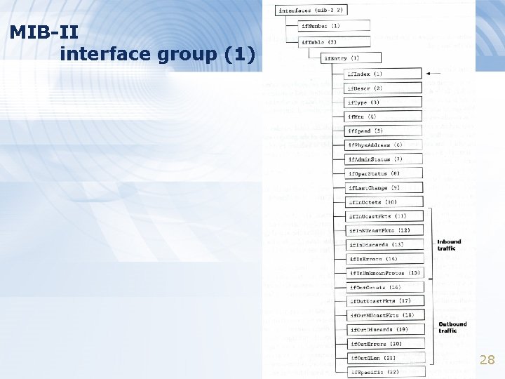 MIB-II interface group (1) 28 