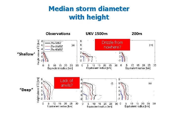 Median storm diameter with height Observations UKV 1500 m Drizzle from nowhere? “Shallow” “Deep”