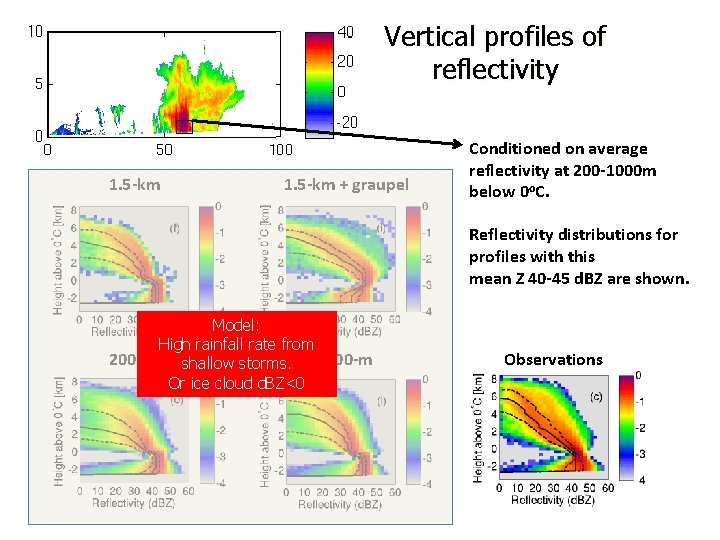 Vertical profiles of reflectivity 1. 5 -km + graupel Conditioned on average reflectivity at