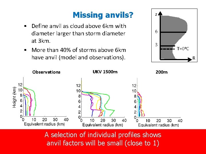 Missing anvils? • Define anvil as cloud above 6 km with diameter larger than
